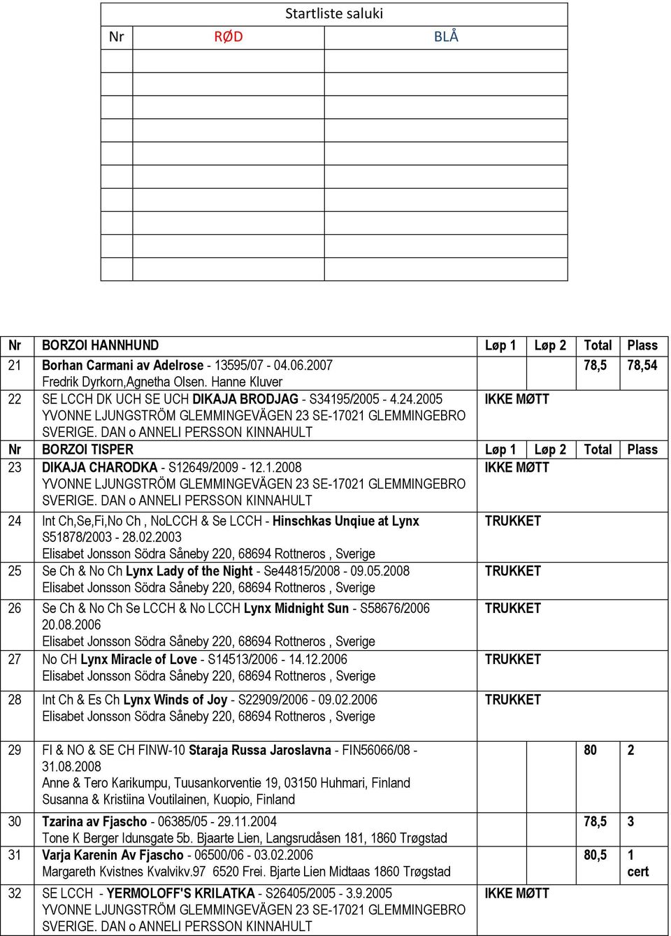 DAN o ANNELI PERSSON KINNAHULT Nr BORZOI TISPER Løp 1 Løp 2 Total Plass 23 DIKAJA CHARODKA - S12649/2009-12.1.2008 YVONNE LJUNGSTRÖM GLEMMINGEVÄGEN 23 SE-17021 GLEMMINGEBRO SVERIGE.