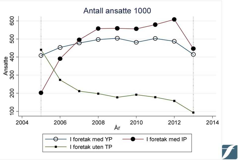 2010 2012 2014 År I foretak med YP I