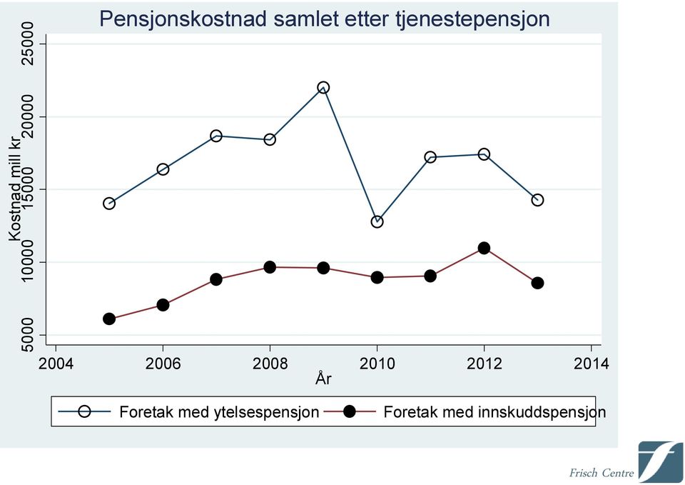 2004 2006 2008 2010 2012 2014 År Foretak med