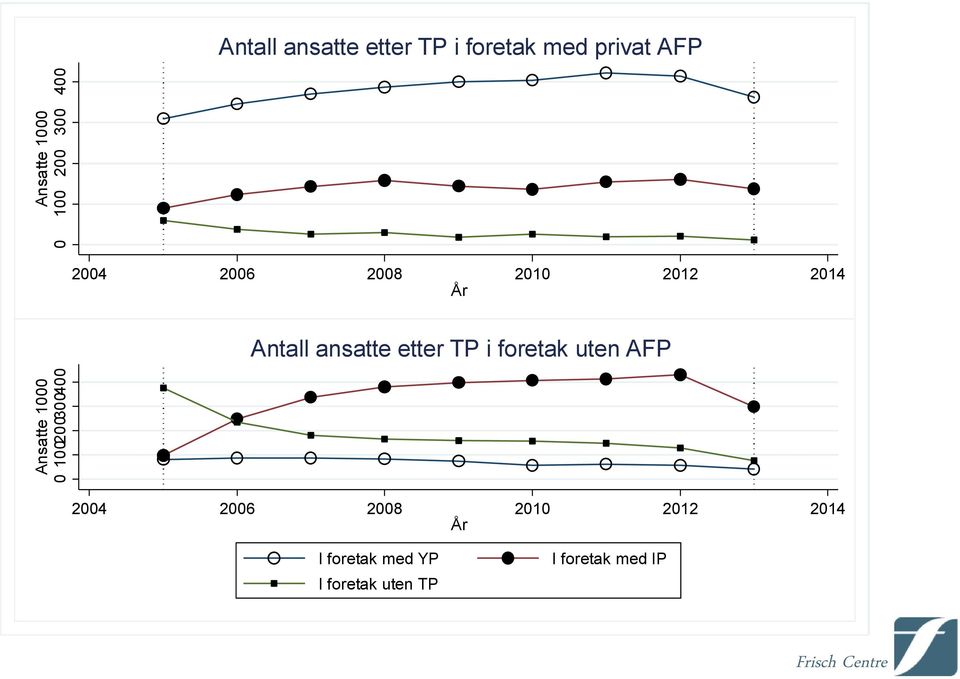 foretak uten AFP Ansatte 1000 0 100200300400 2004 2006 2008 2010 2012