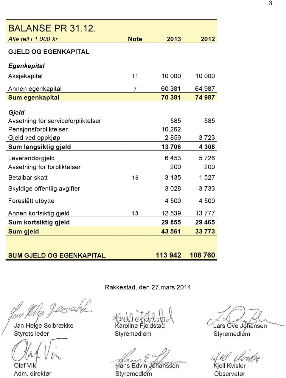 Pensjonsforpliktelser 10 262 Gjeld ved oppkjøp 2 859 3 723 Sum langsiktig gjeld 13 706 4 308 Leverandørgjeld 6 453 5 728 Avsetning for forpliktelser 200 200 Betalbar skatt 15 3 135 1 527 Skyldige