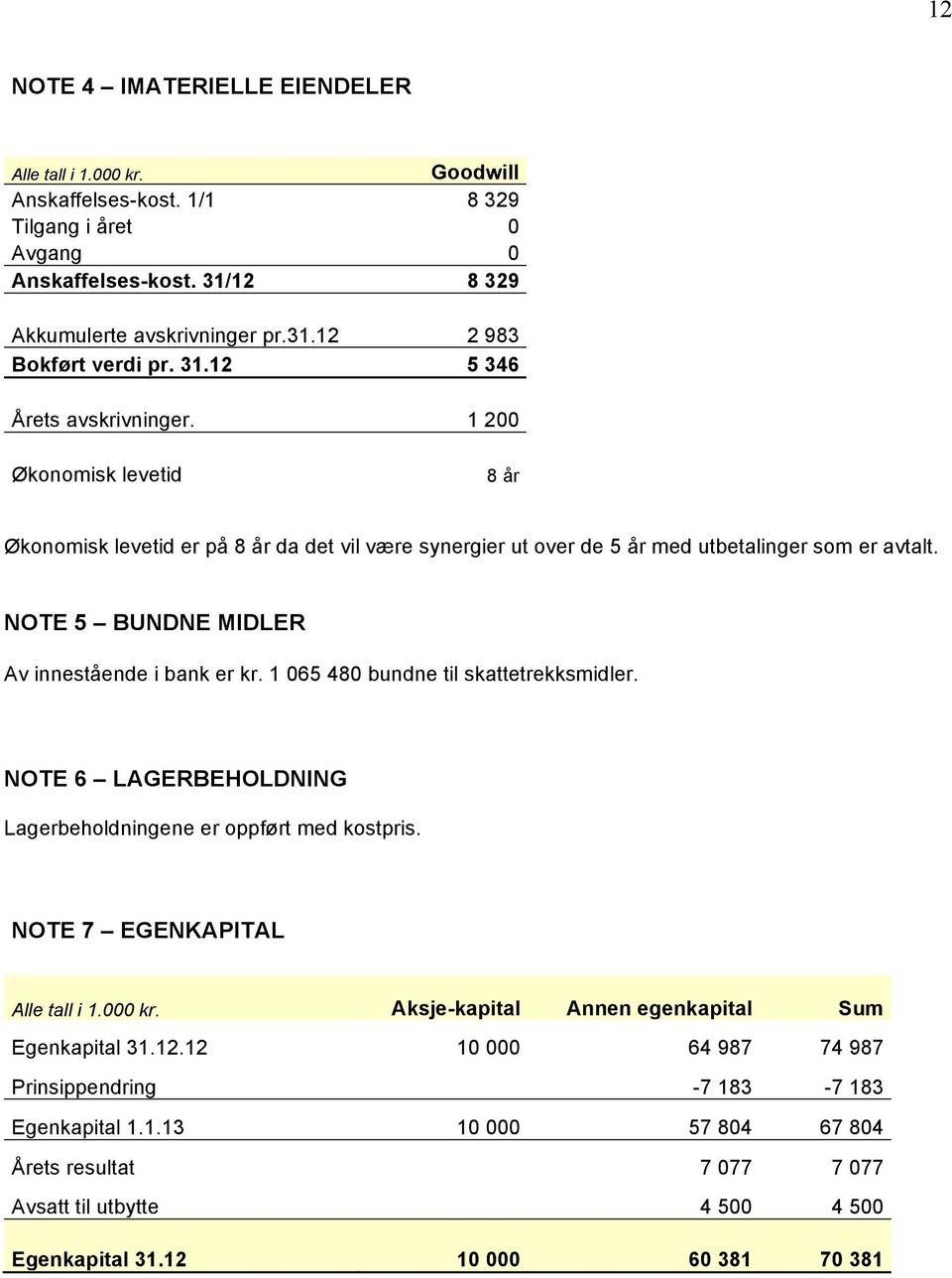 NOTE 5 BUNDNE MIDLER Av innestående i bank er kr. 1 065 480 bundne til skattetrekksmidler. NOTE 6 LAGERBEHOLDNING Lagerbeholdningene er oppført med kostpris. NOTE 7 EGENKAPITAL Alle tall i 1.000 kr.