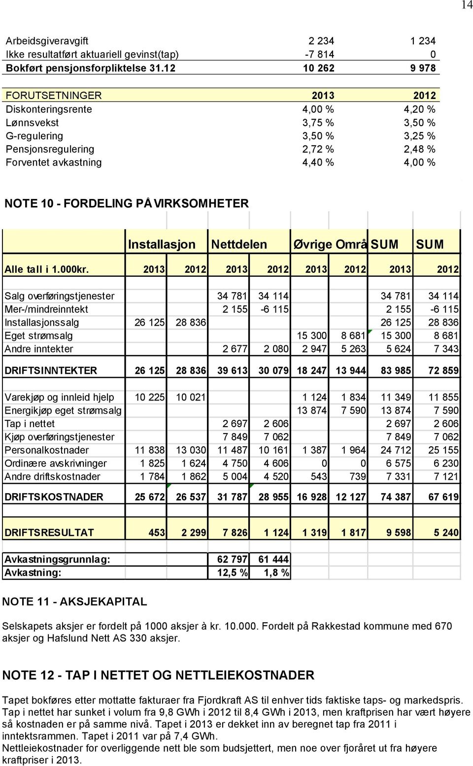 10 - FORDELING PÅ VIRKSOMHETER Installasjon Nettdelen Øvrige Områder SUM SUM Alle tall i 1.000kr.