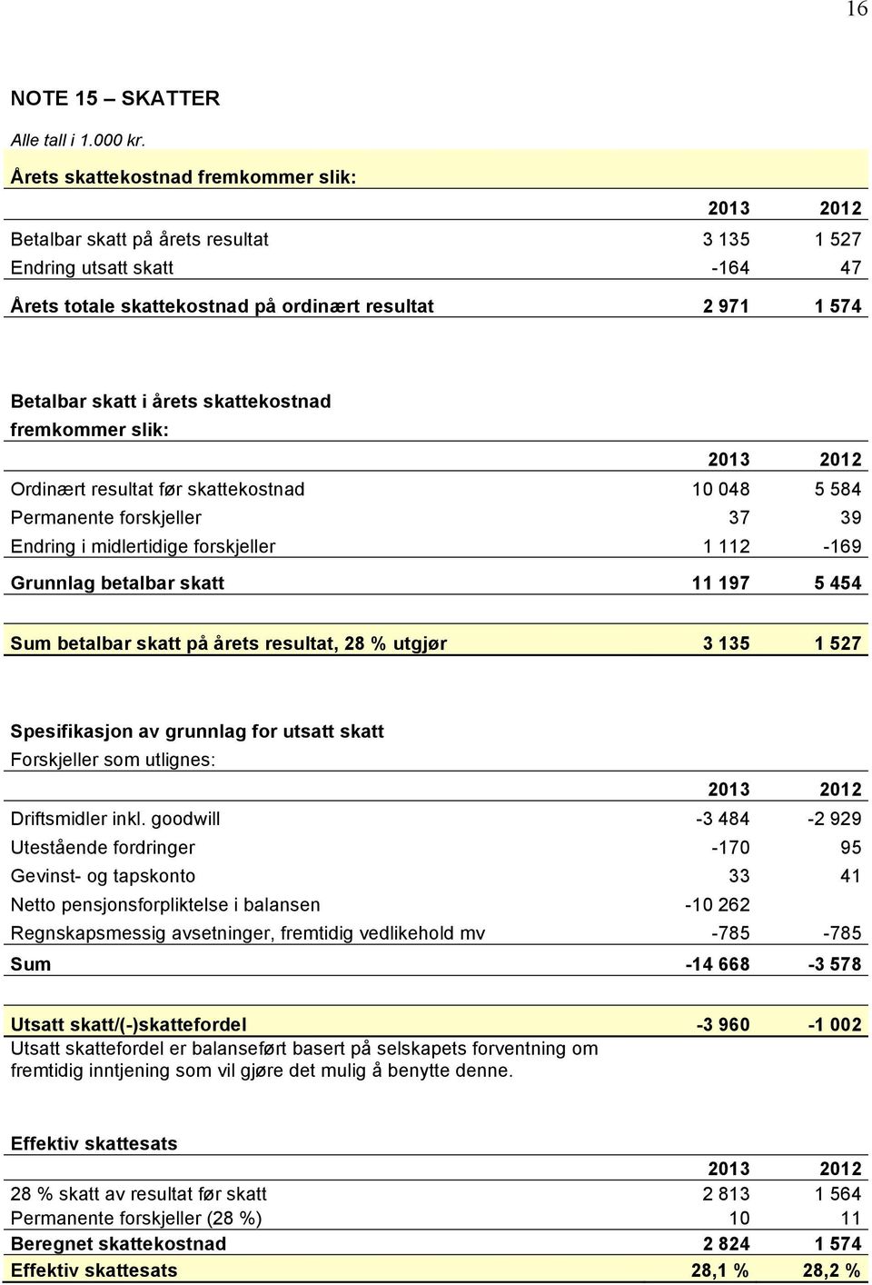 årets skattekostnad fremkommer slik: 2013 2012 Ordinært resultat før skattekostnad 10 048 5 584 Permanente forskjeller 37 39 Endring i midlertidige forskjeller 1 112-169 Grunnlag betalbar skatt 11