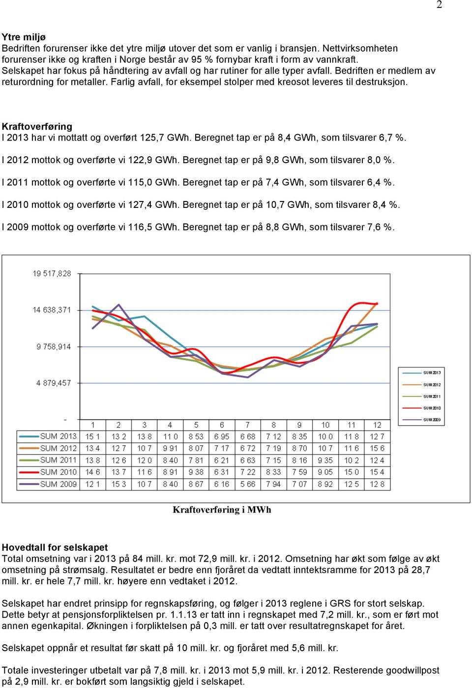 Farlig avfall, for eksempel stolper med kreosot leveres til destruksjon. Kraftoverføring I 2013 har vi mottatt og overført 125,7 GWh. Beregnet tap er på 8,4 GWh, som tilsvarer 6,7 %.