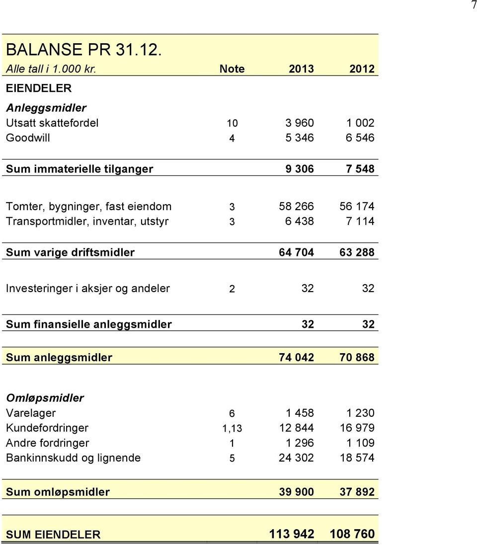 fast eiendom 3 58 266 56 174 Transportmidler, inventar, utstyr 3 6 438 7 114 Sum varige driftsmidler 64 704 63 288 Investeringer i aksjer og andeler 2 32 32