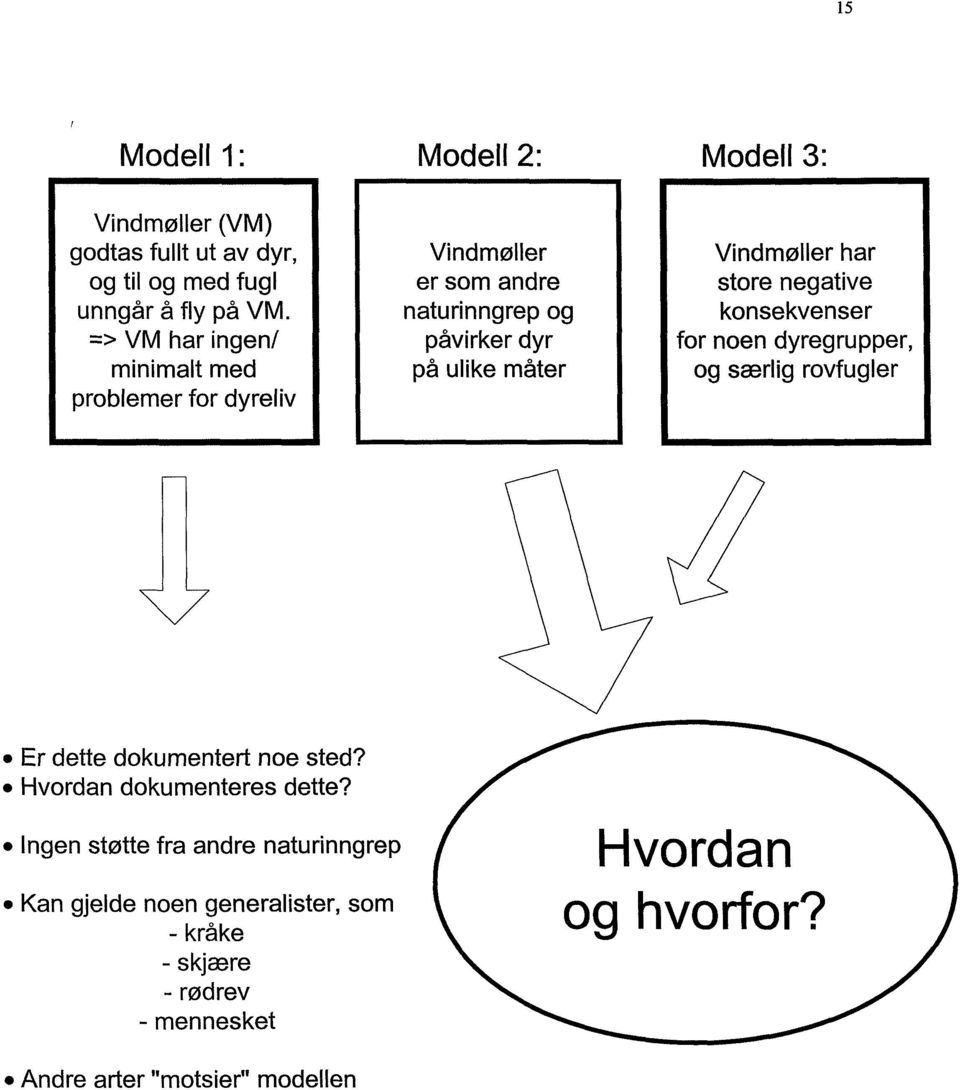 har store negative konsekvenser for noen dyregrupper, og særlig rovfugler Er dette dokumentert noe sted? Hvordan dokumenteres dette?