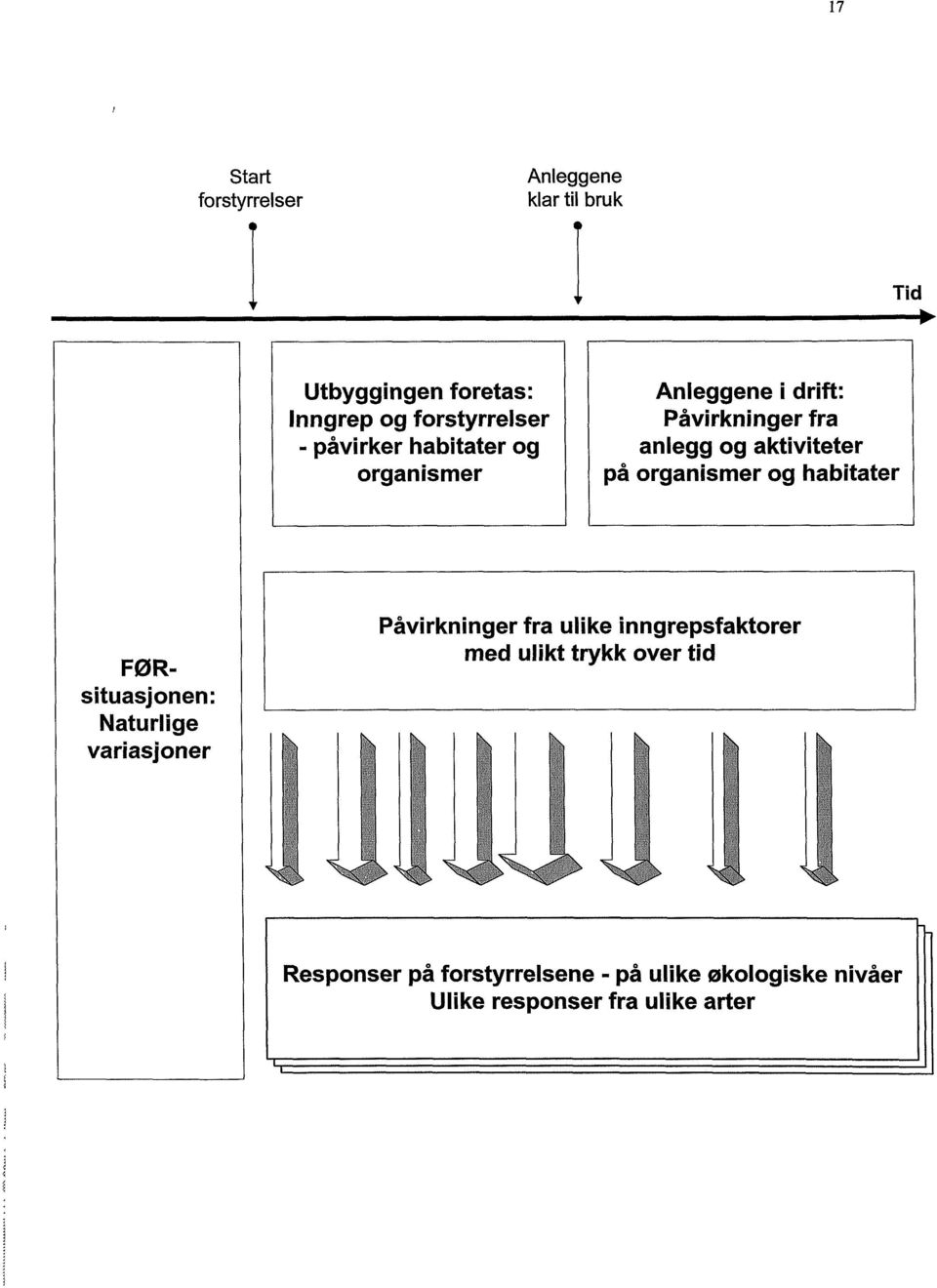 organismer og habitater FØRsituasjonen: Naturlige variasjoner Påvirkninger fra ulike inngrepsfaktorer