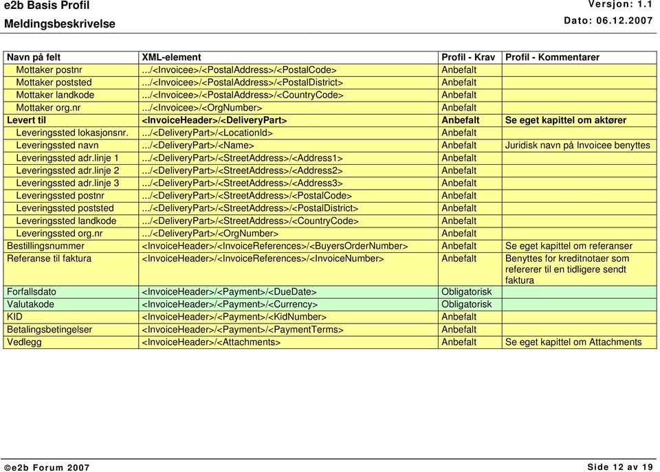 ../<invoicee>/<orgnumber> Anbefalt Levert til <InvoiceHeader>/<DeliveryPart> Anbefalt Se eget kapittel om aktører Leveringssted lokasjonsnr..../<deliverypart>/<locationid> Anbefalt Leveringssted navn.