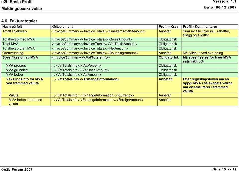 MVA <InvoiceSummary>/<InvoiceTotals>/<NetAmount> Obligatorisk Øreavrunding <InvoiceSummary>/<InvoiceTotals>/<RoundingAmount> Anbefalt Må fylles ut ved avrunding Spesifikasjon av MVA