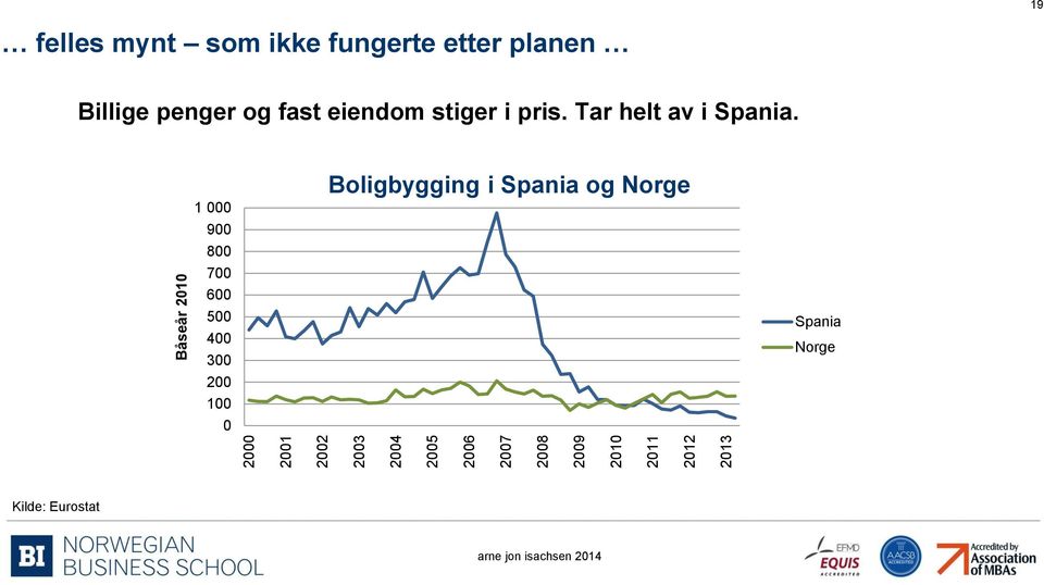 og fast eiendom stiger i pris. Tar helt av i Spania.