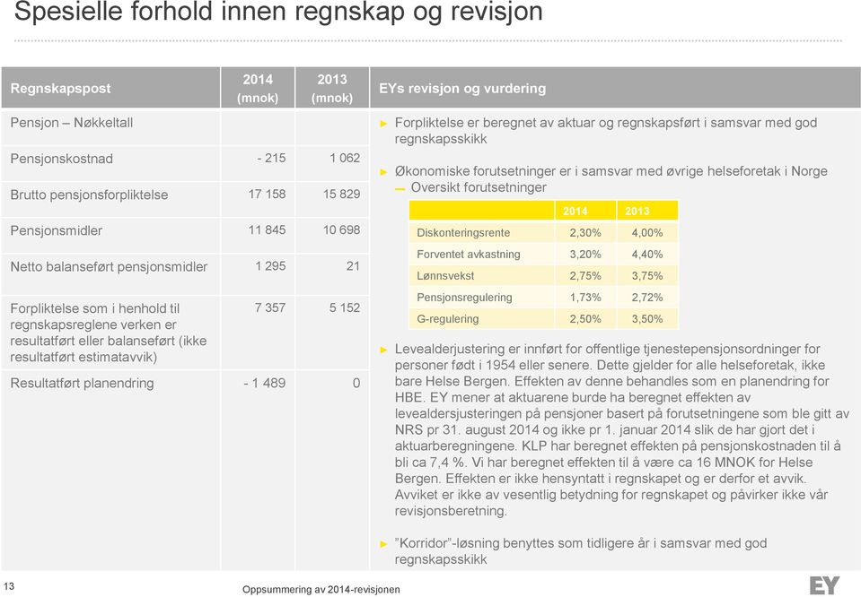 planendring - 1 489 0 EYs revisjon og vurdering Forpliktelse er beregnet av aktuar og regnskapsført i samsvar med god regnskapsskikk Økonomiske forutsetninger er i samsvar med øvrige helseforetak i