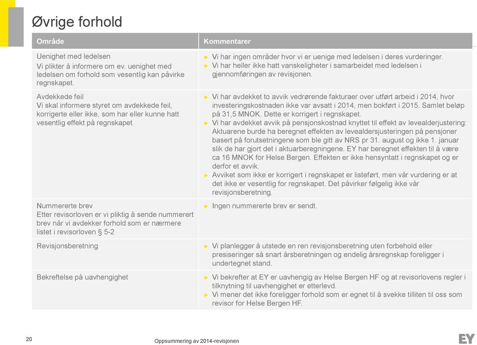 Nummererte brev Etter revisorloven er vi pliktig å sende nummerert brev når vi avdekker forhold som er nærmere listet i revisorloven 5-2 Revisjonsberetning Bekreftelse på uavhengighet Kommentarer Vi