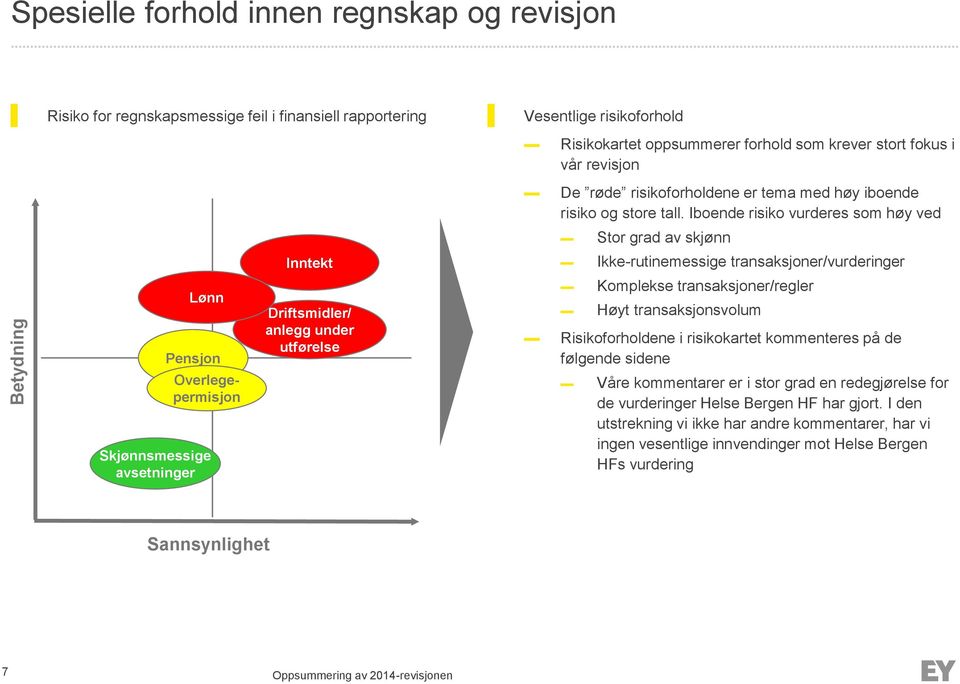 Iboende risiko vurderes som høy ved Stor grad av skjønn Inntekt Ikke-rutinemessige transaksjoner/vurderinger Lønn Pensjon Overlegepermisjon Skjønnsmessige avsetninger Driftsmidler/ anlegg under