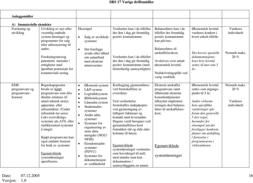 Eksempel Salg av utviklede systemer Det foreligge avtale eller tilbud om samarbeid med eksterne interessenter Verdsettes kun i de tilfeller der den i dag gir fremtidig positiv kontantstrøm.