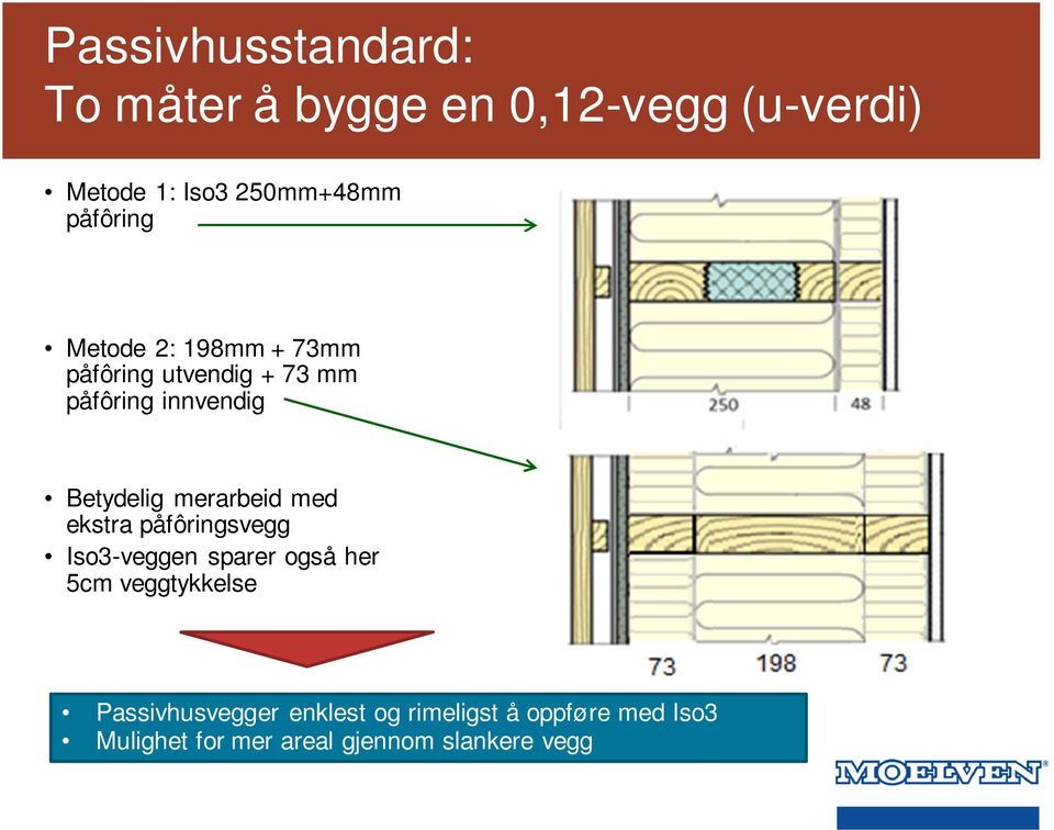 merarbeid med ekstra påfôringsvegg Iso3-veggen sparer også her 5cm veggtykkelse