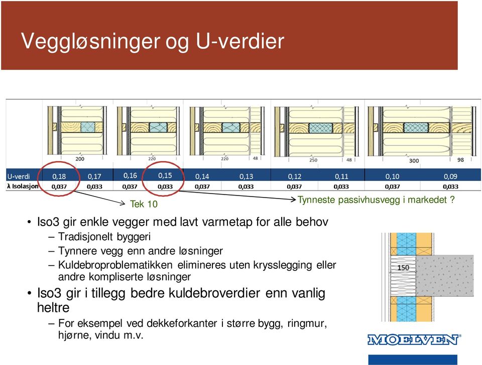 krysslegging eller andre kompliserte løsninger Iso3 gir i tillegg bedre kuldebroverdier enn vanlig