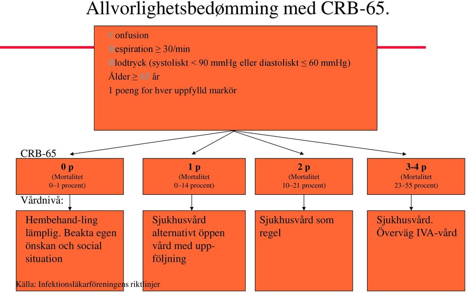 markör CRB-65 poäng: 0 p (Mortalitet 0 1 procent) 1 p (Mortalitet 0 14 procent) 2 p (Mortalitet 10 21 procent) 3-4 p (Mortalitet 23