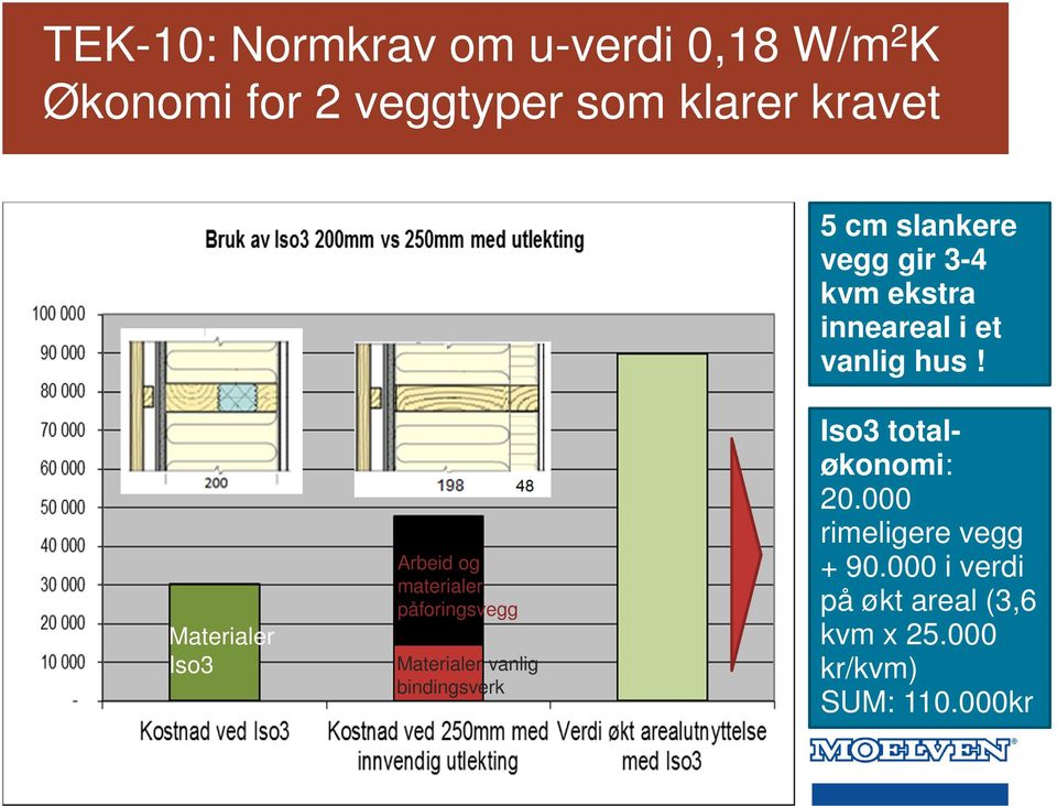 Materialer Iso3 Arbeid og materialer påforingsvegg Materialer vanlig bindingsverk