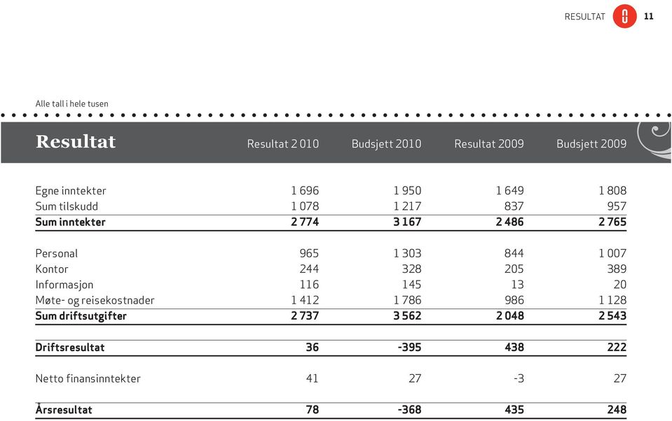 844 1 007 Kontor 244 328 205 389 Informasjon 116 145 13 20 Møte- og reisekostnader 1 412 1 786 986 1 128 Sum