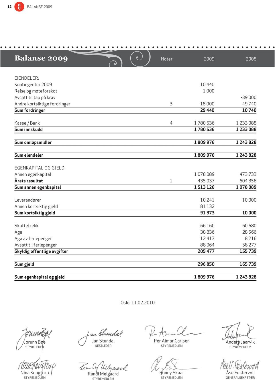 089 473 733 Årets resultat 1 435 037 604 356 Sum annen egenkapital 1 513 126 1 078 089 Leverandører 10 241 10 000 Annen kortsiktig gjeld 81 132 Sum kortsiktig gjeld 91 373 10 000 Skattetrekk 66 160