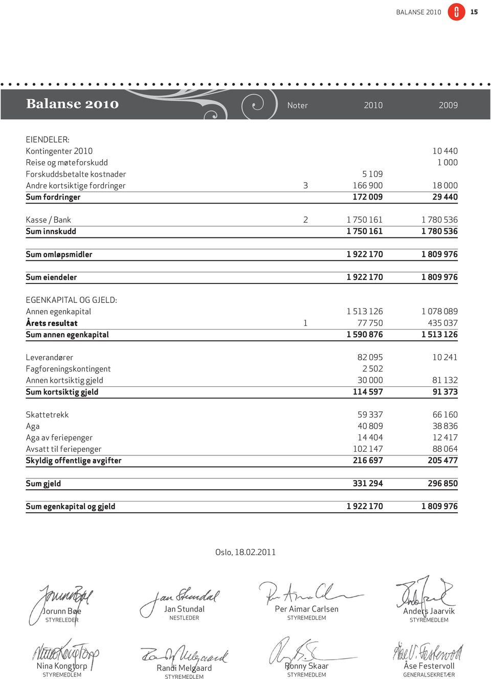 egenkapital 1 513 126 1 078 089 Årets resultat 1 77 750 435 037 Sum annen egenkapital 1 590 876 1 513 126 Leverandører 82 095 10 241 Fagforeningskontingent 2 502 Annen kortsiktig gjeld 30 000 81 132