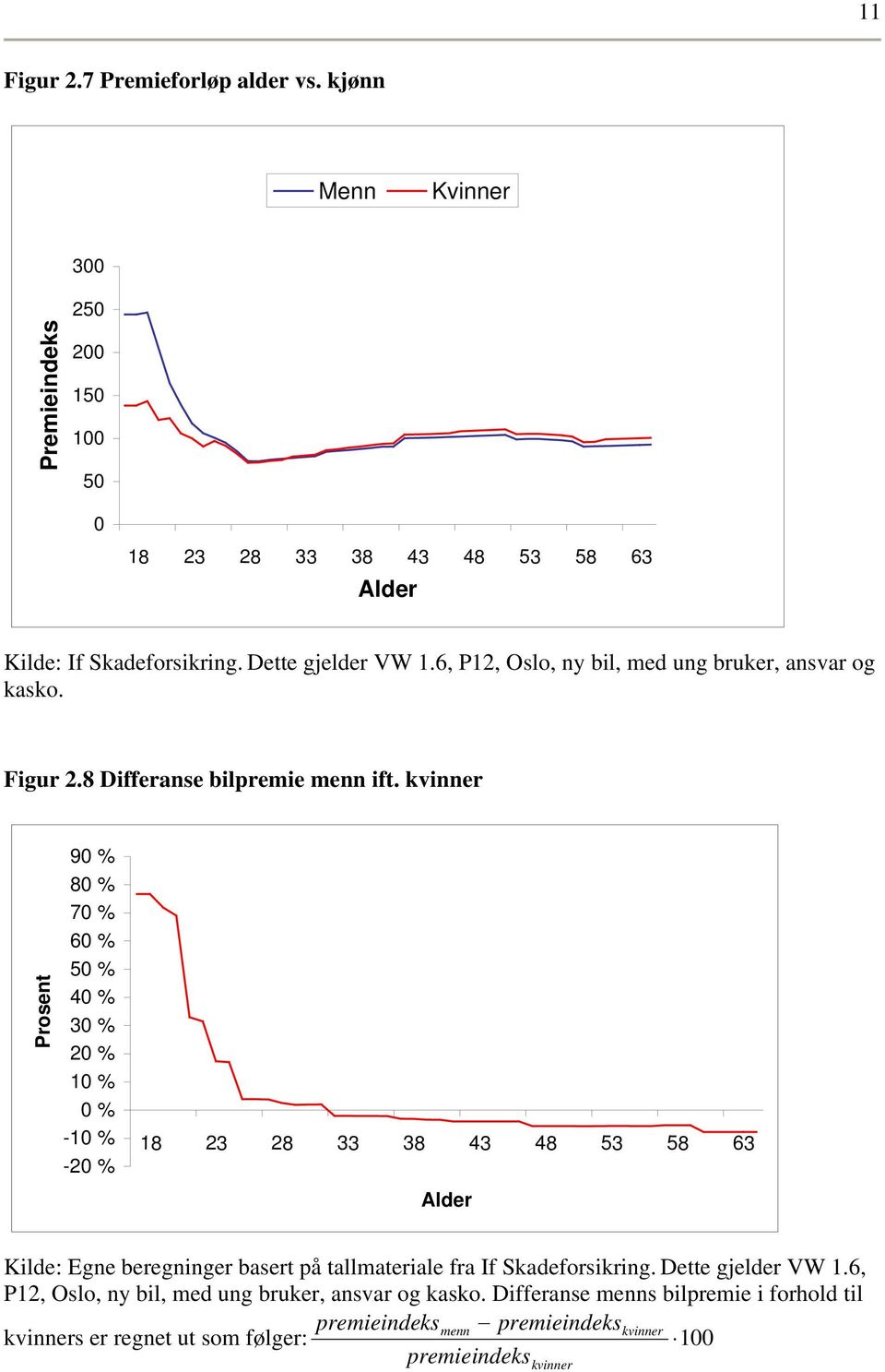 kvinner Prosent 90 % 80 % 70 % 60 % 50 % 40 % 30 % 20 % 10 % 0 % -10 % -20 % 18 23 28 33 38 43 48 53 58 63 lder Kilde: Egne beregninger basert å tallmateriale fra