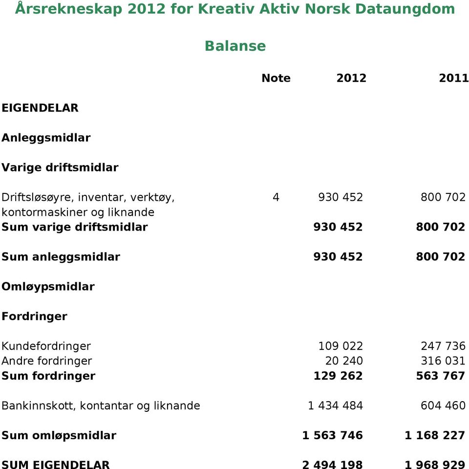 anleggsmidlar 930 452 800 702 Omløypsmidlar Fordringer Kundefordringer 109 022 247 736 Andre fordringer 20 240 316 031 Sum