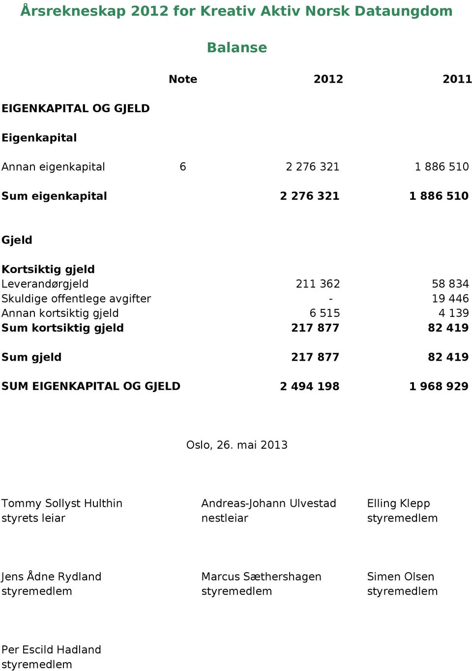 6 515 4 139 217 877 82 419 Sum gjeld SUM EIGENKAPITAL OG GJELD 217 877 82 419 2 494 198 1 968 929 Oslo, 26.