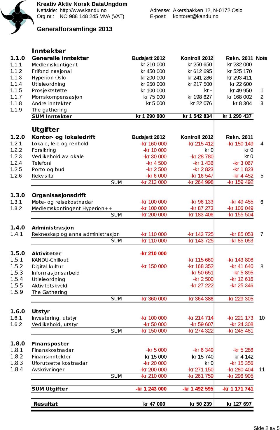 1.5 Prosjektstøtte kr 100 00 - kr 49 950 1 1.1.7 Momskompensasjon kr 75 00 198 627 kr 168 002 2 1.1.8 Andre inntekter kr 5 00 22 076 kr 8 304 3 1.1.9 The gathering SUM Inntekter kr 1 290 00 1 542 834 kr 1 299 437 Utgifter 1.