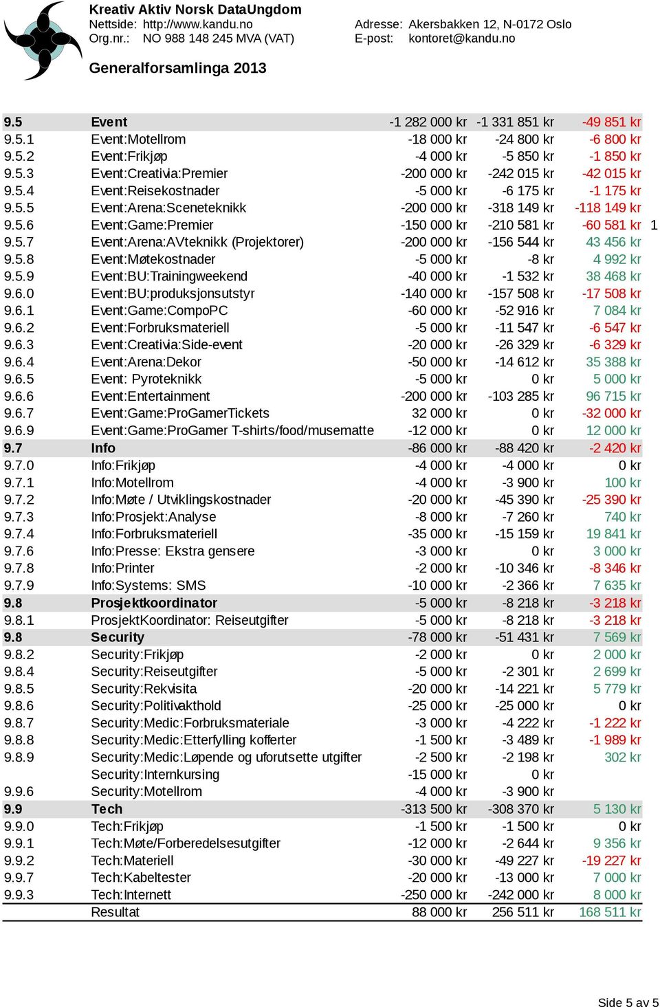 -18 00-4 00-200 00-200 00-150 00-24 80-5 85-242 015 kr -6 175 kr -318 149 kr -210 581 kr -6 80-1 85-42 015 kr -1 175 kr -118 149 kr -60 581 kr 1 9.5.7 9.5.8 Event:Arena:AVteknikk (Projektorer) Event:Møtekostnader -200 00-156 544 kr -8 kr 43 456 kr 4 992 kr 9.