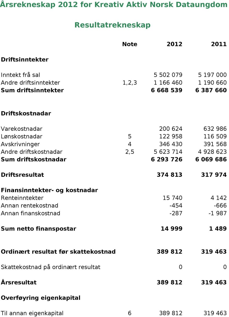 driftskostnadar 6 293 726 6 069 686 Driftsresultat 374 813 317 974 Finansinntekter- og kostnadar Renteinntekter Annan rentekostnad 15 740-454 4 142-666 Annan finanskostnad -287-1 987 Sum netto