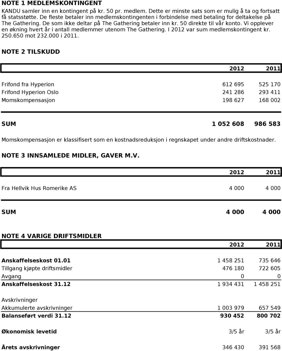 Vi opplever en økning hvert år i antall medlemmer utenom The Gathering. I 2012 var sum medlemskontingent kr. 250.650 mot 232.000 i 2011.