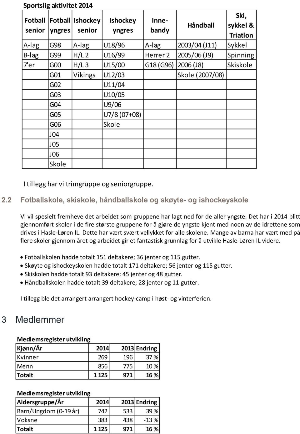 tillegg har vi trimgruppe og seniorgruppe. 2.2 Fotballskole, skiskole, håndballskole og skøyte- og ishockeyskole Vi vil spesielt fremheve det arbeidet som gruppene har lagt ned for de aller yngste.