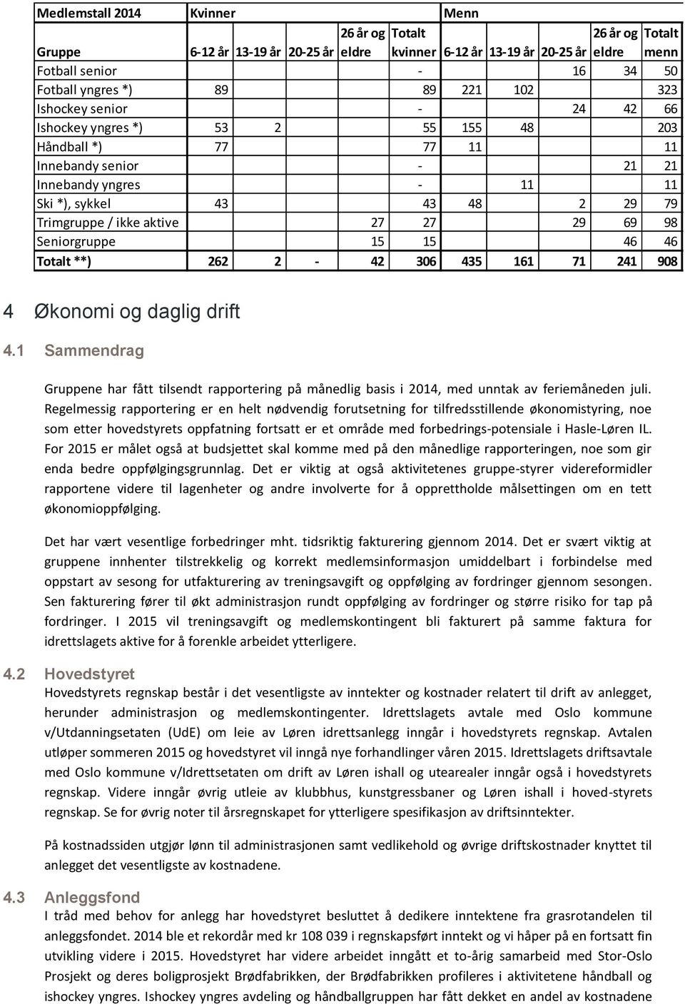 27 27 29 69 98 Seniorgruppe 15 15 46 46 Totalt **) 262 2-42 306 435 161 71 241 908 4 Økonomi og daglig drift 4.