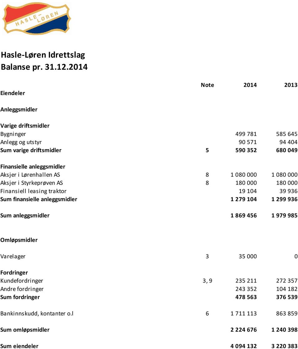 anleggsmidler Aksjer i Lørenhallen AS 8 1 080 000 1 080 000 Aksjer i Styrkeprøven AS 8 180 000 180 000 Finansiell leasing traktor 19 104 39 936 Sum finansielle anleggsmidler 1