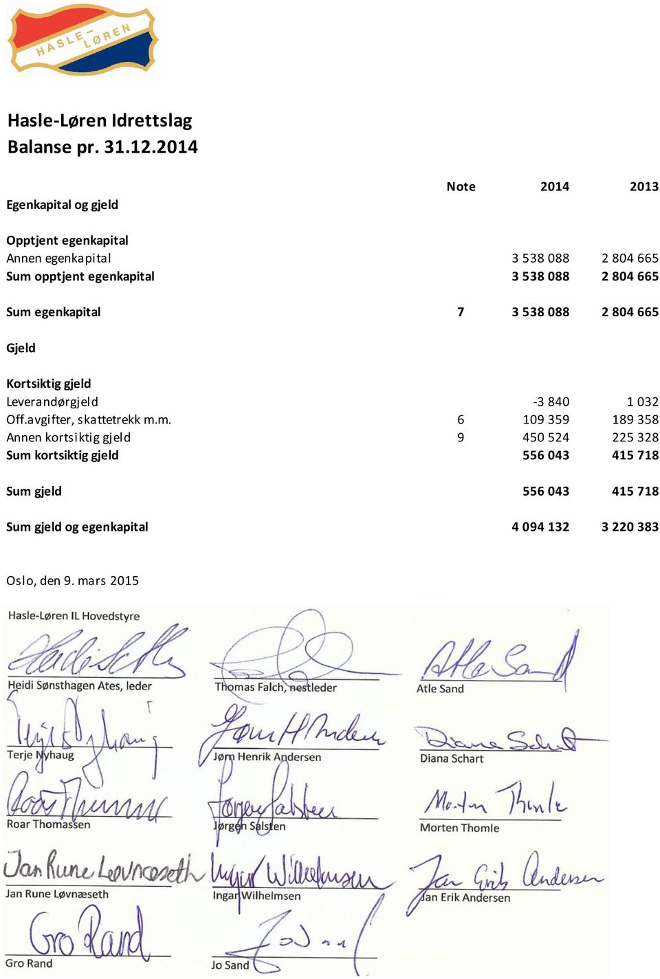 088 2 804 665 Sum egenkapital 7 3 538 088 2 804 665 Gjeld Kortsiktig gjeld Leverandørgjeld -3 840 1 032 Off.