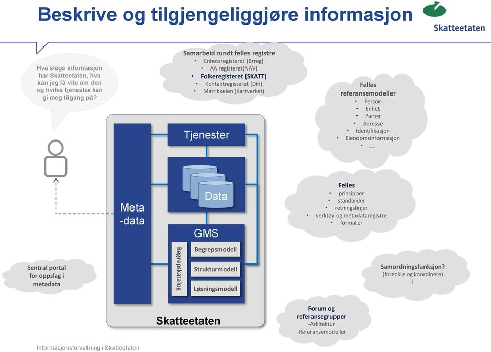 Person Enhet Parter Adresse Identifikasjon Eiendomsinformasjon.