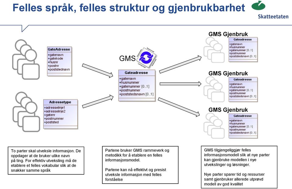 For effektiv utveksling må de etablere et felles vokabular slik at de snakker samme språk Partene bruker GMS rammeverk og metodikk for å etablere en felles