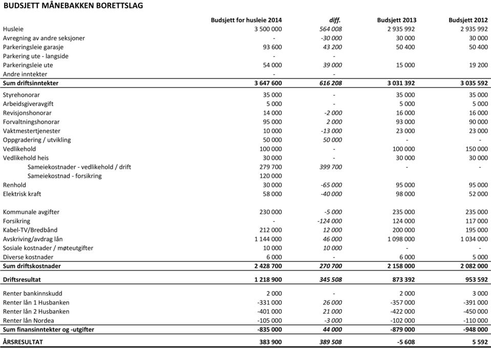 Parkeringsleie ute 54 000 39 000 15 000 19 200 Andre inntekter Sum driftsinntekter 3 647 600 616 208 3 031 392 3 035 592 Styrehonorar 35 000 35 000 35 000 Arbeidsgiveravgift 5 000 5 000 5 000