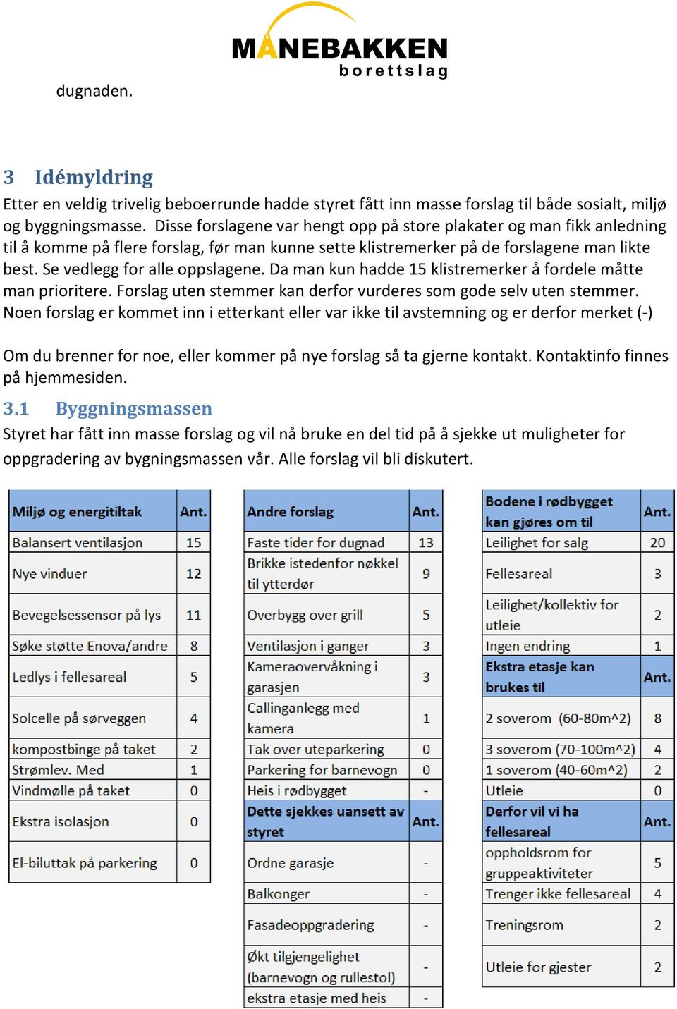 Da man kun hadde 15 klistremerker å fordele måtte man prioritere. Forslag uten stemmer kan derfor vurderes som gode selv uten stemmer.