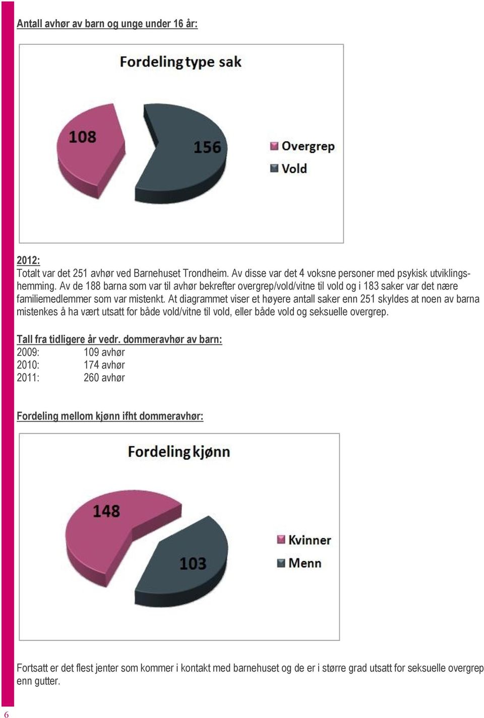 At diagrammet viser et høyere antall saker enn 251 skyldes at noen av barna mistenkes å ha vært utsatt for både vold/vitne til vold, eller både vold og seksuelle overgrep.