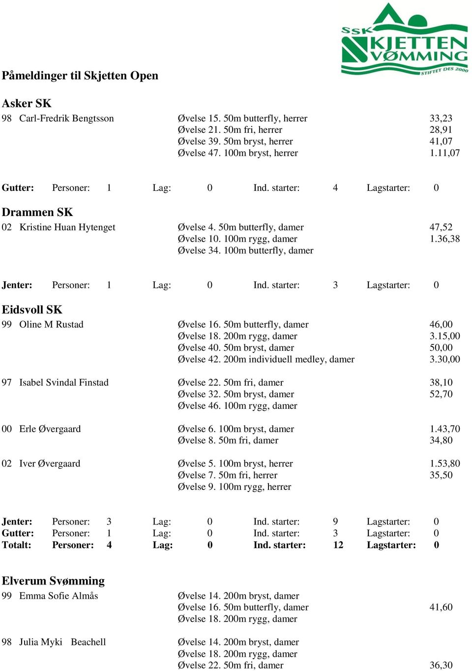 36,38 Øvelse 34. 100m butterfly, damer Jenter: Personer: 1 Lag: 0 Ind. starter: 3 Lagstarter: 0 Eidsvoll SK 99 Oline M Rustad Øvelse 16. 50m butterfly, damer 46,00 Øvelse 18. 200m rygg, damer 3.