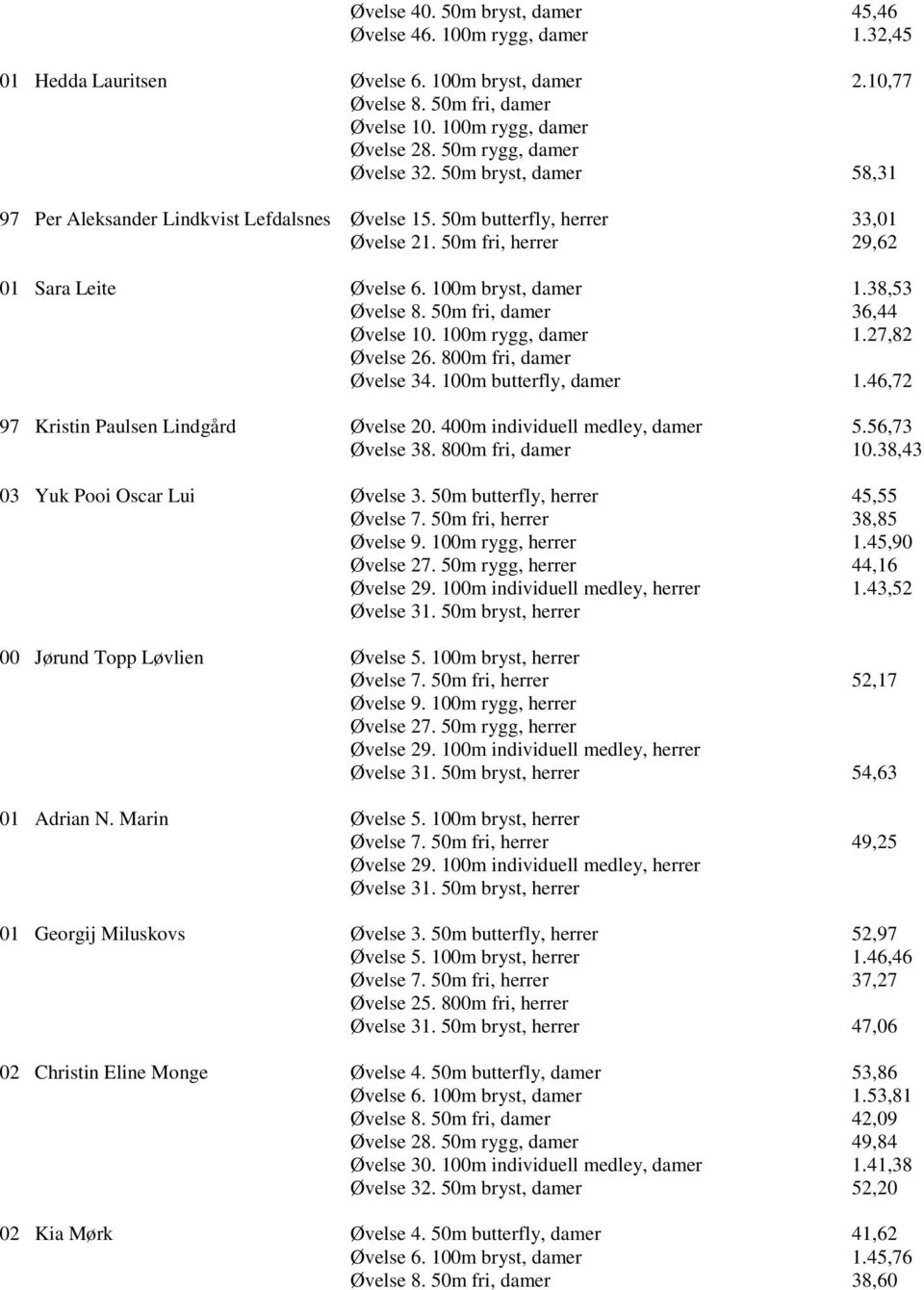 100m bryst, damer 1.38,53 Øvelse 8. 50m fri, damer 36,44 Øvelse 10. 100m rygg, damer 1.27,82 Øvelse 26. 800m fri, damer Øvelse 34. 100m butterfly, damer 1.46,72 97 Kristin Paulsen Lindgård Øvelse 20.