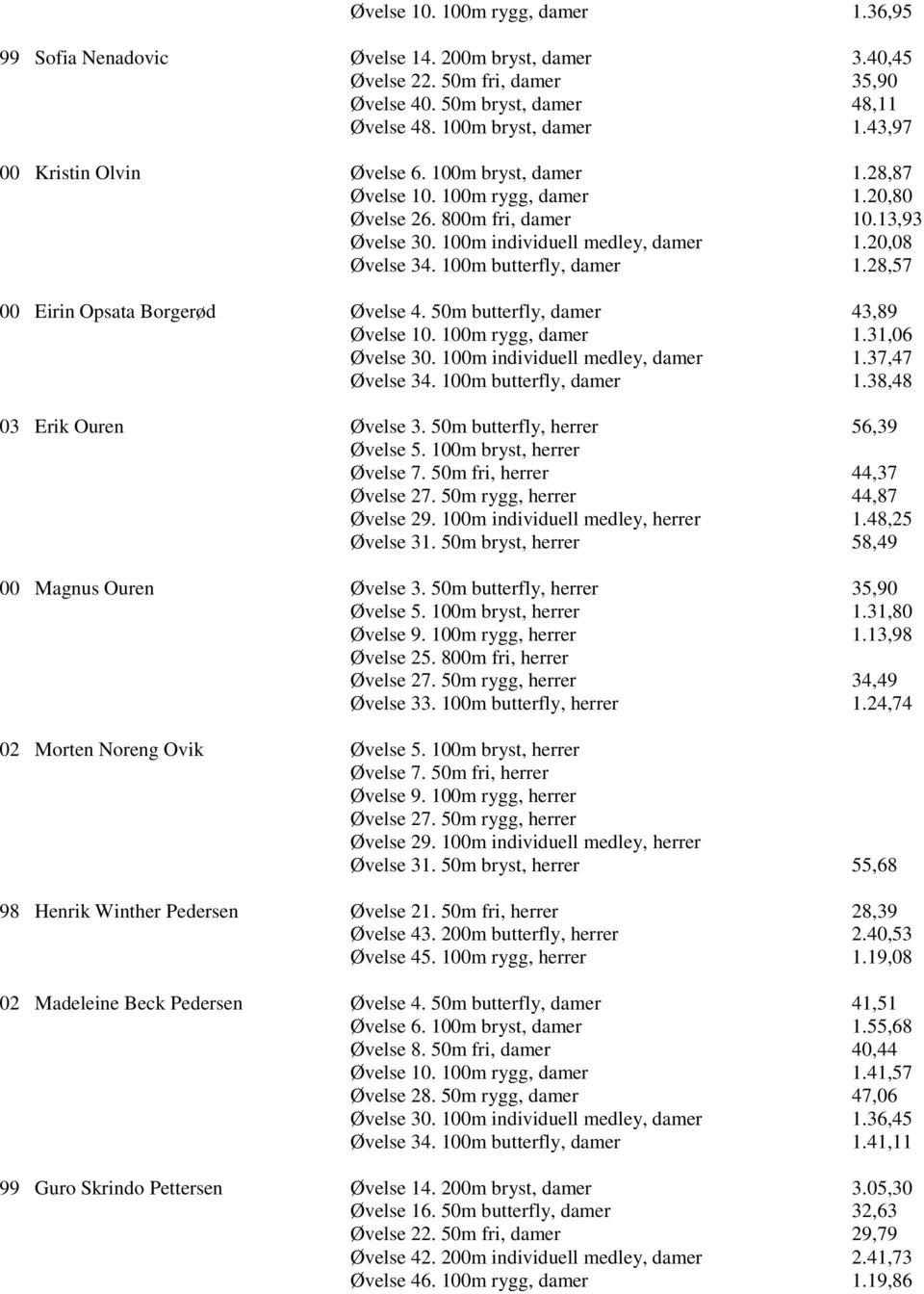 100m butterfly, damer 1.28,57 00 Eirin Opsata Borgerød Øvelse 4. 50m butterfly, damer 43,89 Øvelse 10. 100m rygg, damer 1.31,06 Øvelse 30. 100m individuell medley, damer 1.37,47 Øvelse 34.