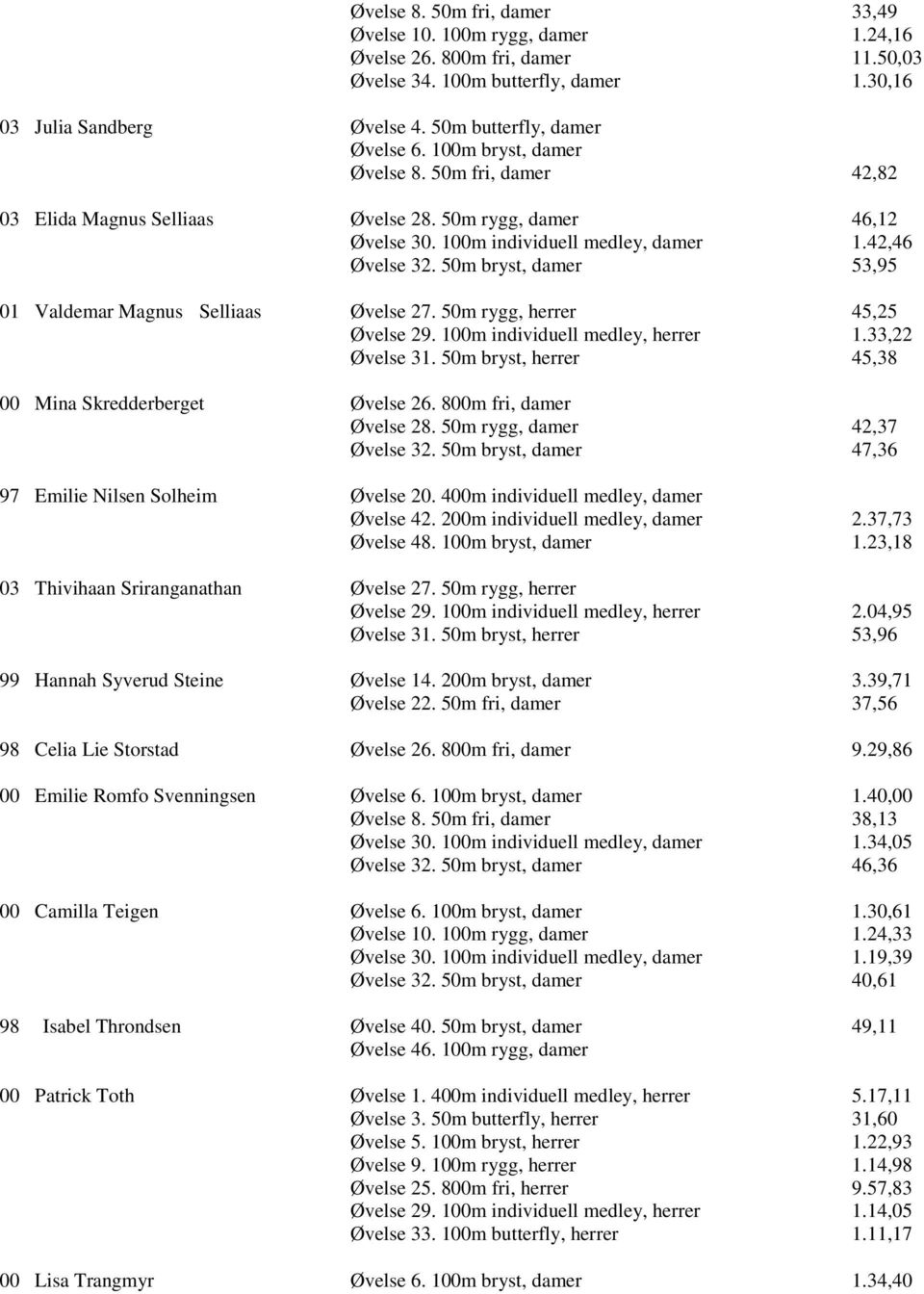 50m bryst, damer 53,95 01 Valdemar Magnus Selliaas Øvelse 27. 50m rygg, herrer 45,25 Øvelse 29. 100m individuell medley, herrer 1.33,22 Øvelse 31.