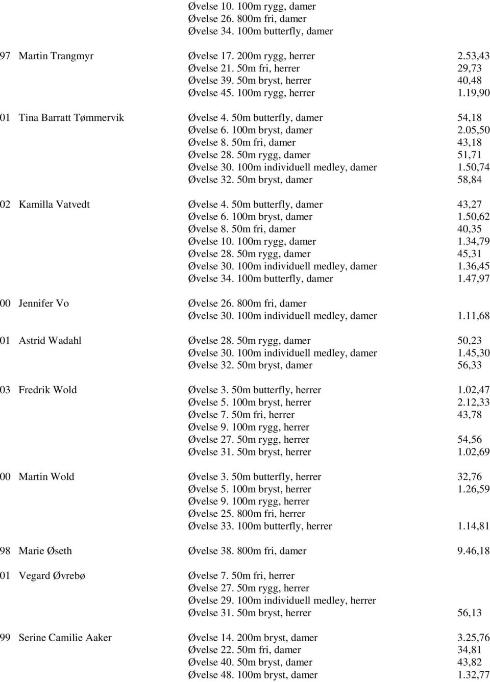 50m fri, damer 43,18 Øvelse 28. 50m rygg, damer 51,71 Øvelse 30. 100m individuell medley, damer 1.50,74 Øvelse 32. 50m bryst, damer 58,84 02 Kamilla Vatvedt Øvelse 4.