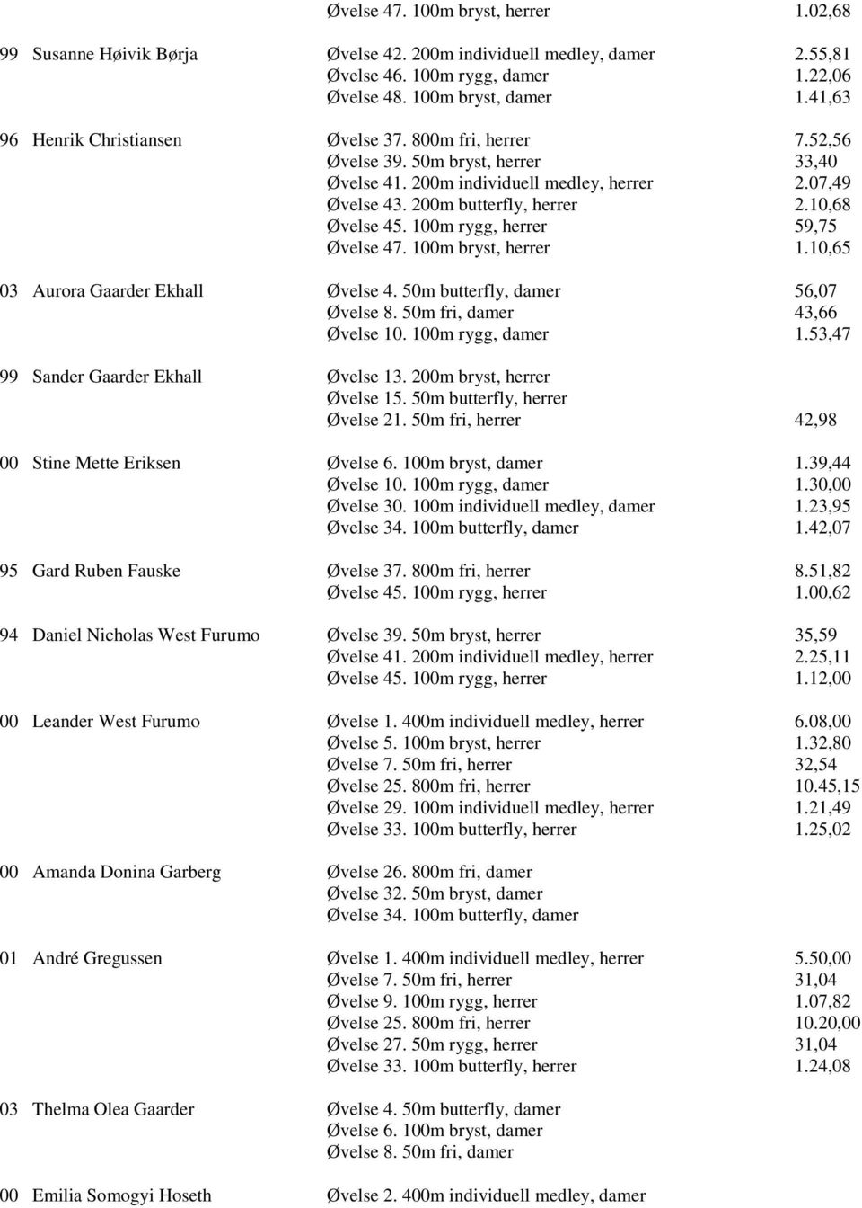 10,68 Øvelse 45. 100m rygg, herrer 59,75 Øvelse 47. 100m bryst, herrer 1.10,65 03 Aurora Gaarder Ekhall Øvelse 4. 50m butterfly, damer 56,07 Øvelse 8. 50m fri, damer 43,66 Øvelse 10.