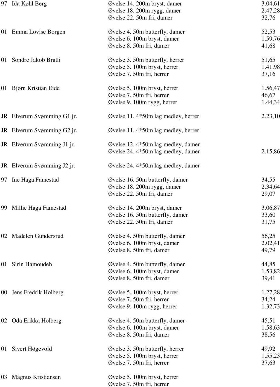 50m fri, herrer 37,16 01 Bjørn Kristian Eide Øvelse 5. 100m bryst, herrer 1.56,47 Øvelse 7. 50m fri, herrer 46,67 1.44,34 JR Elverum Svømming G1 jr. Øvelse 11. 4*50m lag medley, herrer 2.