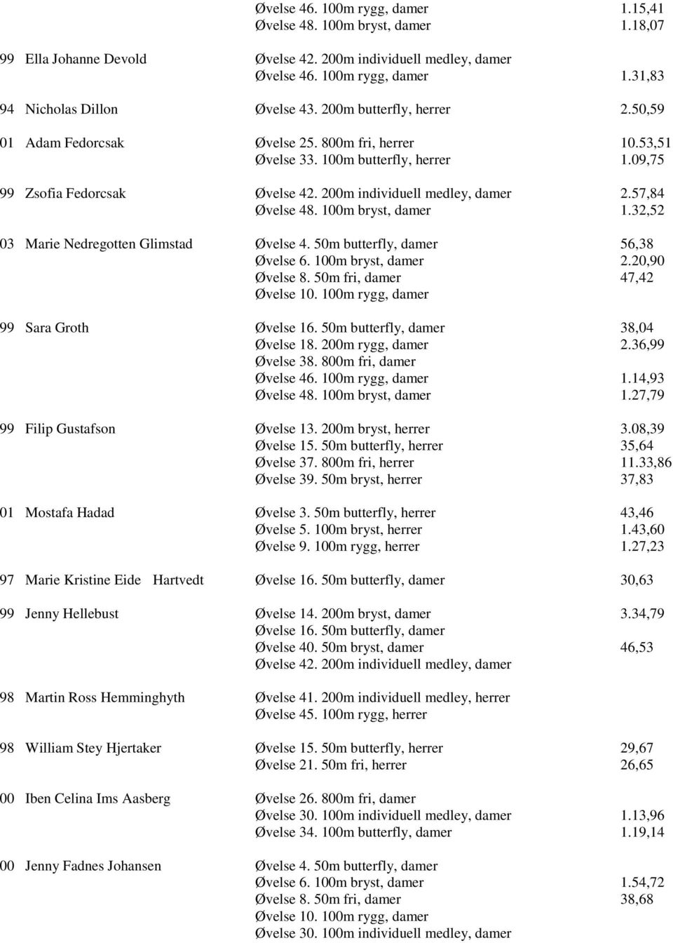 57,84 Øvelse 48. 100m bryst, damer 1.32,52 03 Marie Nedregotten Glimstad Øvelse 4. 50m butterfly, damer 56,38 Øvelse 6. 100m bryst, damer 2.20,90 Øvelse 8. 50m fri, damer 47,42 Øvelse 10.